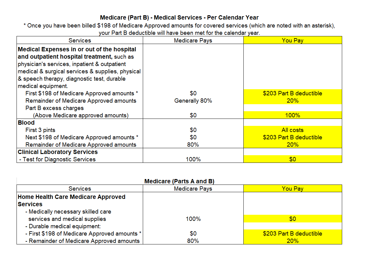 New to Medicare 101 Best Help for Lubbock & Amarillo TX